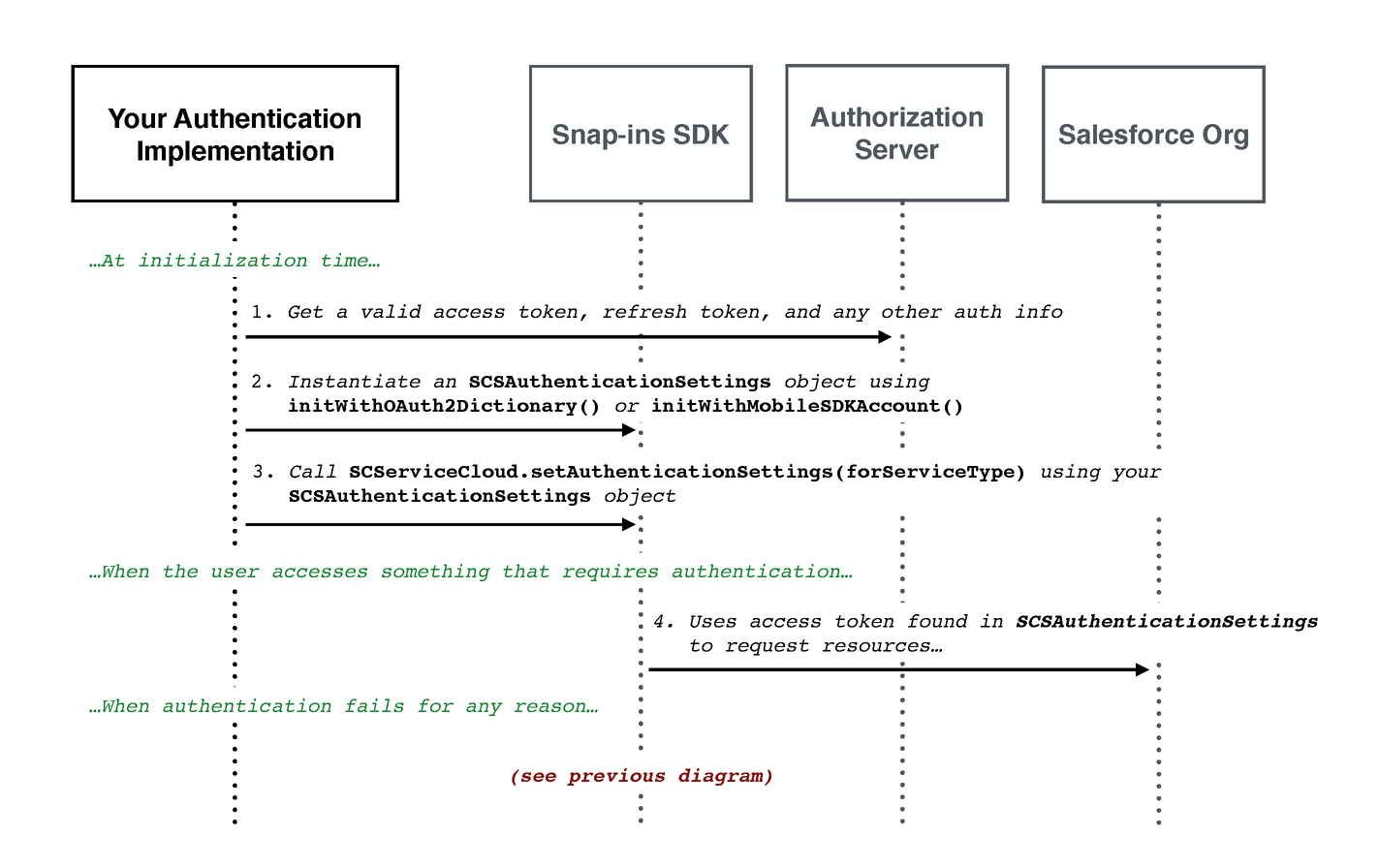 Explicit authentication