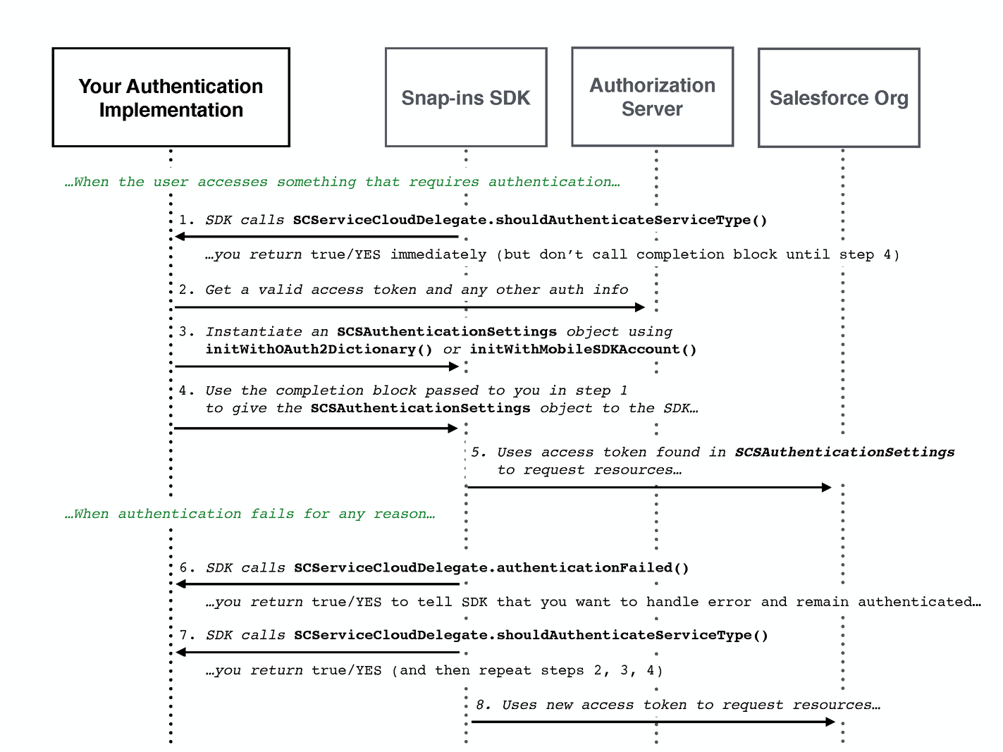 On-demand authentication