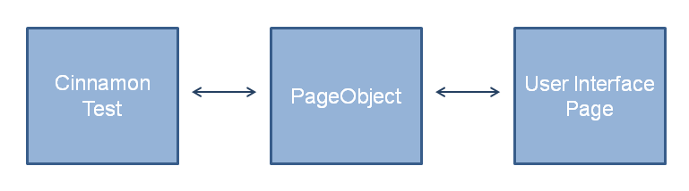 Diagram of the interaction between Cinnamon tests and UI pages